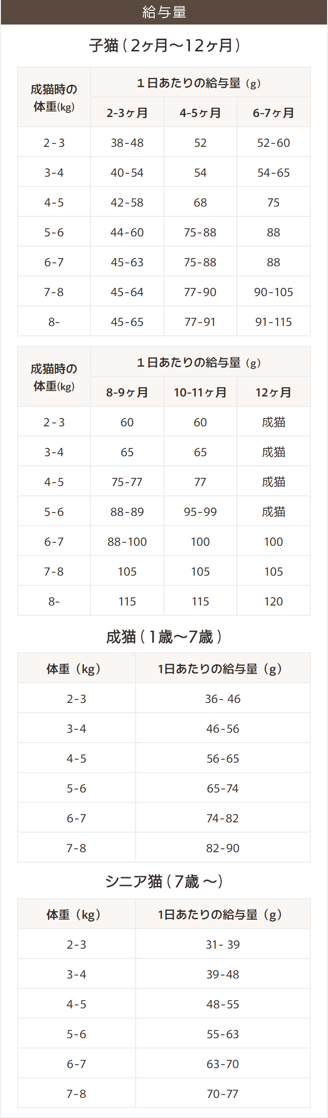 給与量